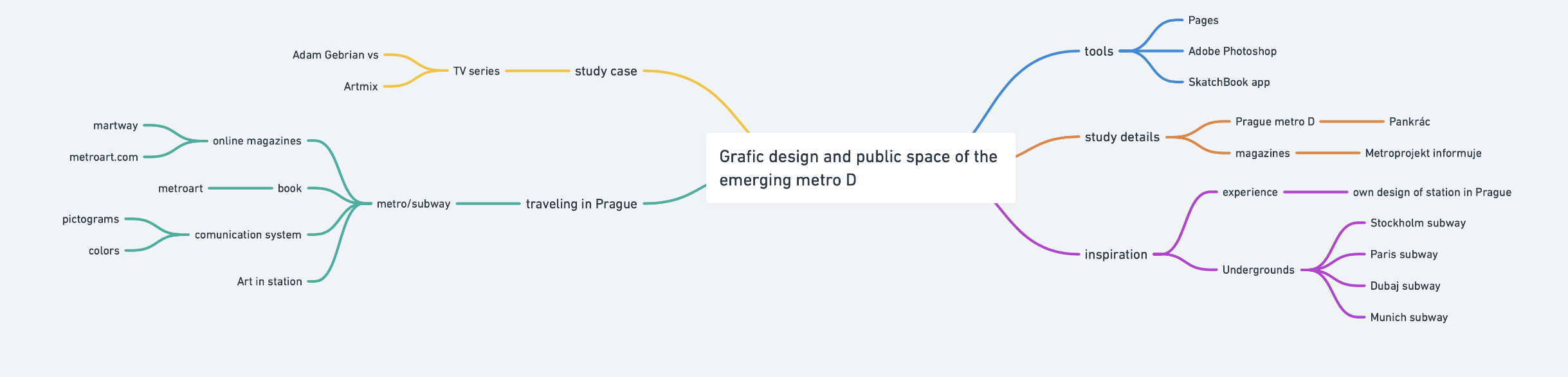 Mind map about thesis.